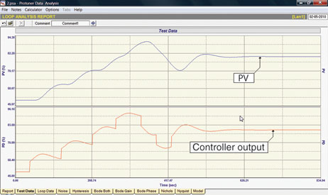 Figure 5. Changes in controller output and response of Process Variable in closed loop